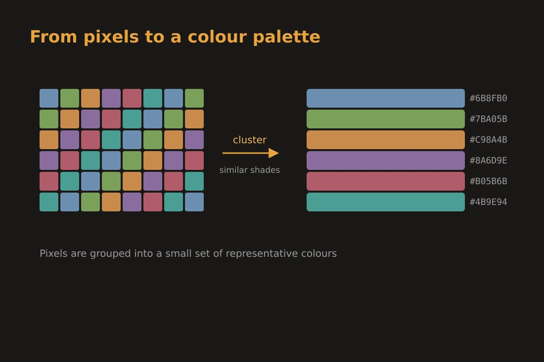 ตารางพิกเซลจากภาพถ่ายที่ค่อยๆ รวมเป็น swatches สีทึบหกสี พร้อมลูกศรชี้บอกขั้นตอน clustering ที่ผสานเฉดสีที่คล้ายกัน