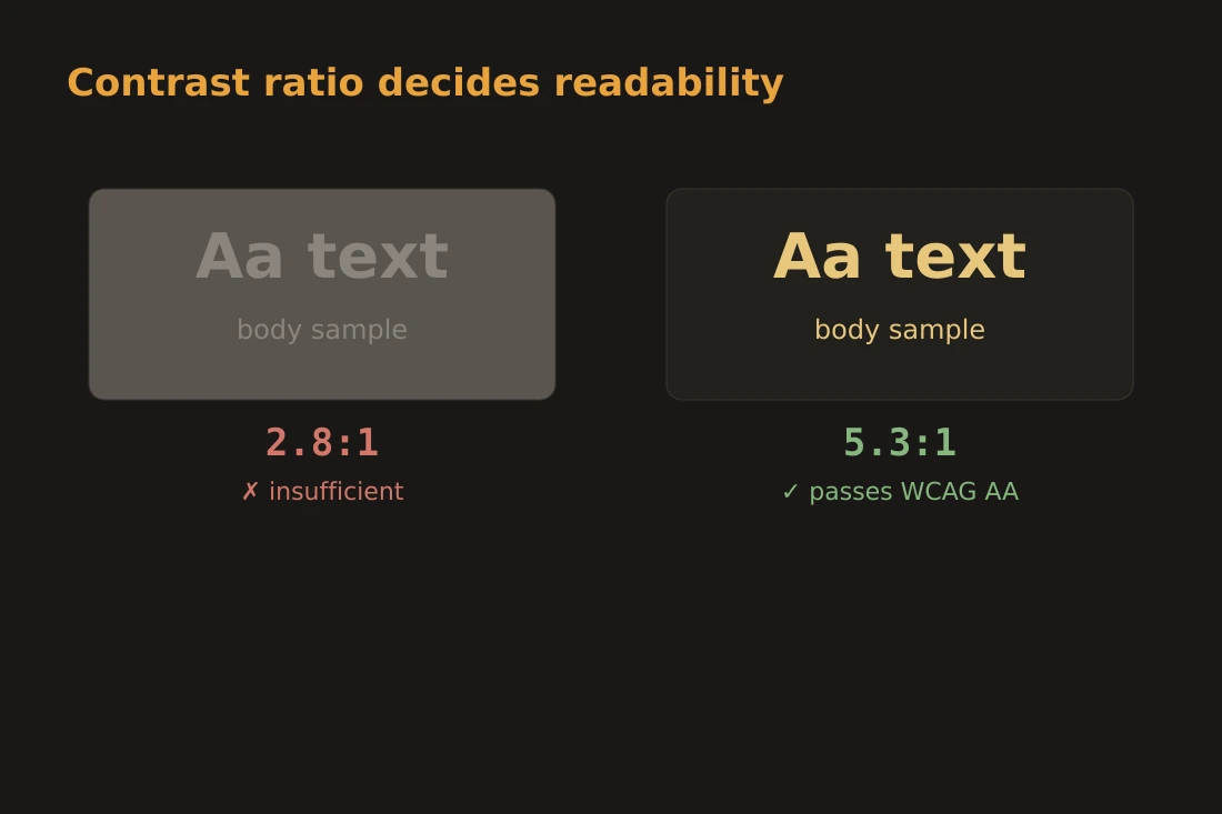 คู่สีสองคู่เคียงกัน: คู่หนึ่งมีป้าย contrast ratio 2.8:1 ที่ทำเครื่องหมายว่าไม่เพียงพอ และอีกคู่มี 5.3:1 ที่ทำเครื่องหมายว่าเพียงพอสำหรับ WCAG AA body text