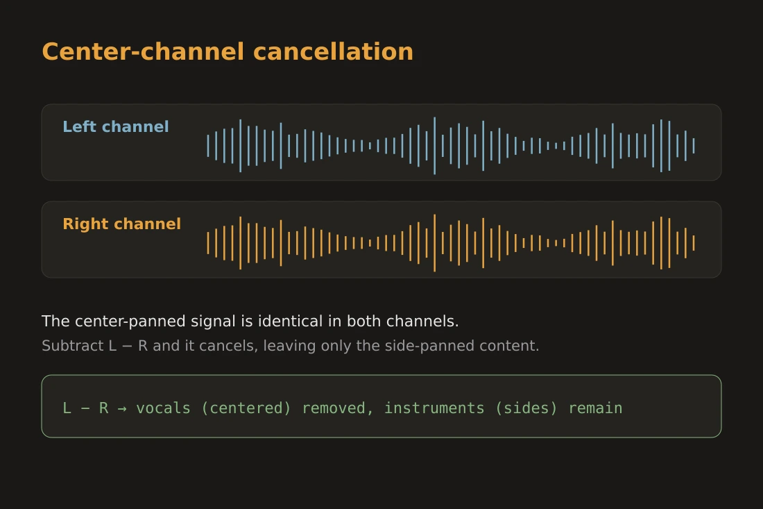 Diagram of a stereo audio file with left and right channels shown separately; the center-panned signal is identical in both channels and is subtracted, leaving the side-panned content.