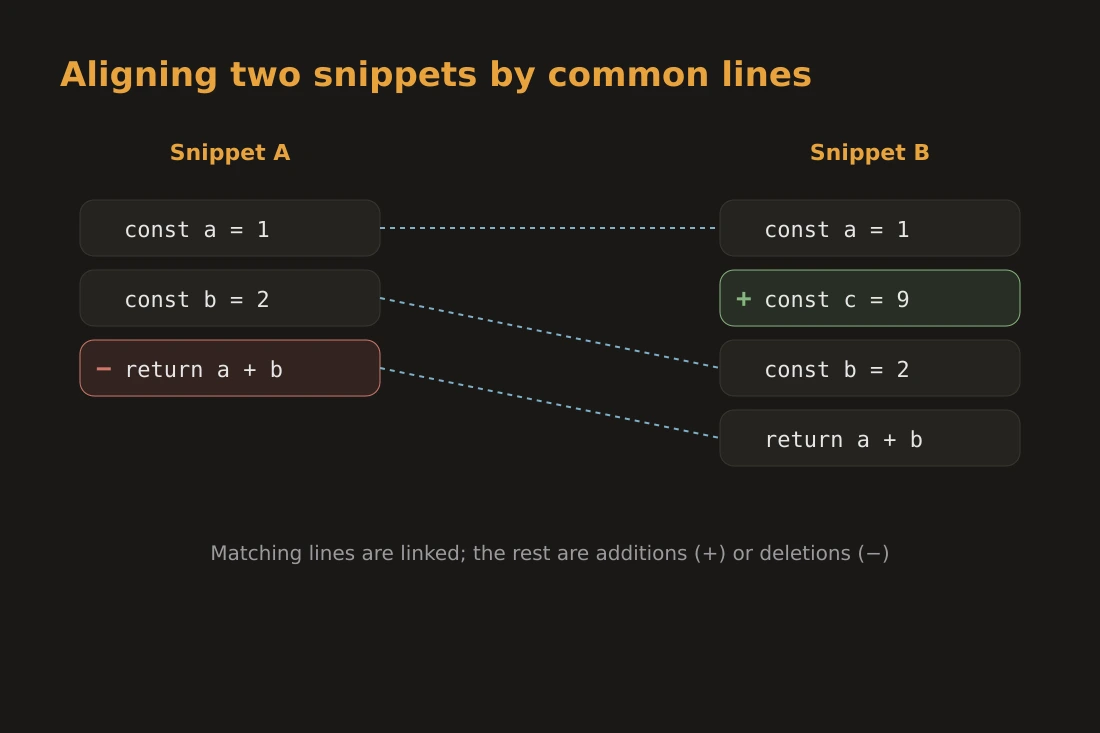 Diagram showing two text inputs aligned by their longest common subsequence, with matching lines connected and differing lines marked as additions or deletions