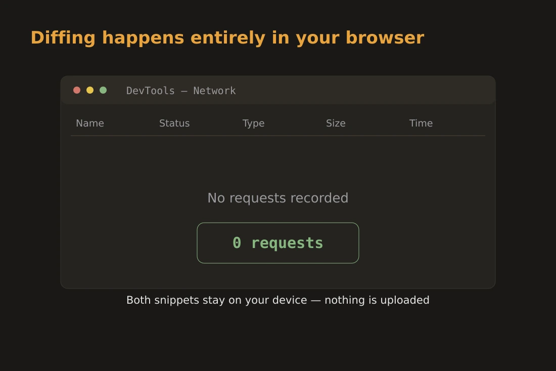 Screenshot of a browser network panel showing zero outgoing requests while two code snippets are being compared in the text-diff tool