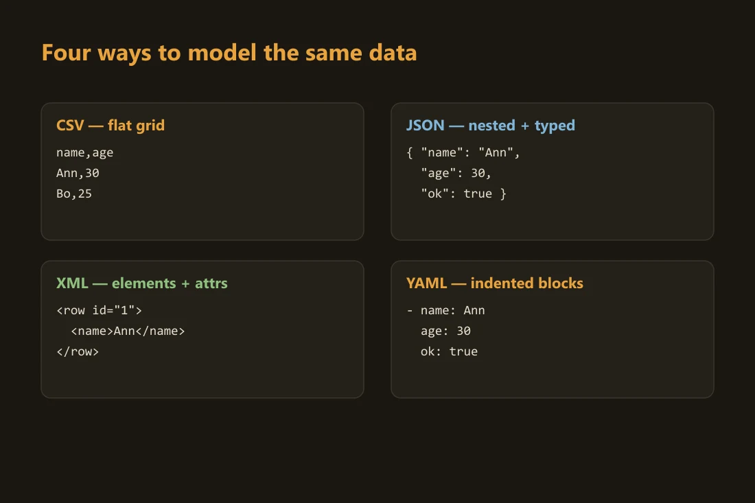 Diagram showing the four data models side by side: CSV as a flat grid, JSON as a nested object tree with typed values, XML as an element tree with attributes, and YAML as an indented block structure