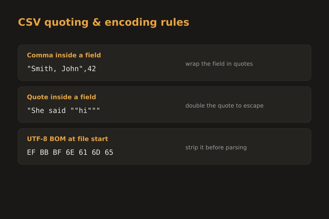 Illustration of CSV quoting rules: a field containing a comma wrapped in double quotes, a field containing a double quote with the escape doubled, and a UTF-8 BOM byte sequence at the start of a file highlighted in a hex view