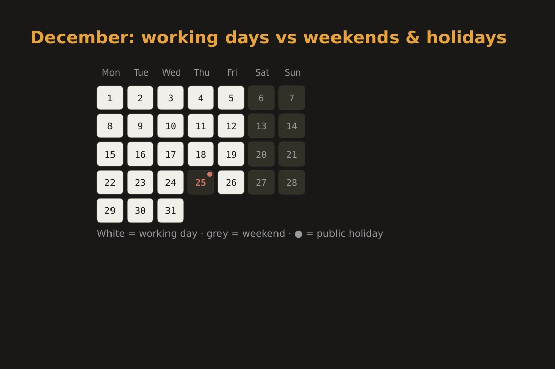 A calendar grid for December showing weekends shaded in grey and public holidays marked with a red dot, with the remaining working days highlighted in white