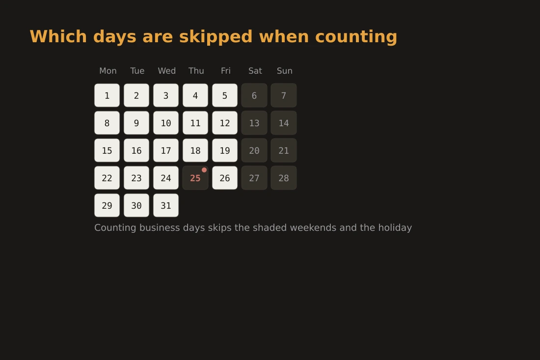 A calendar month with weekends shaded and a public holiday marked, showing which days are skipped when counting business days.