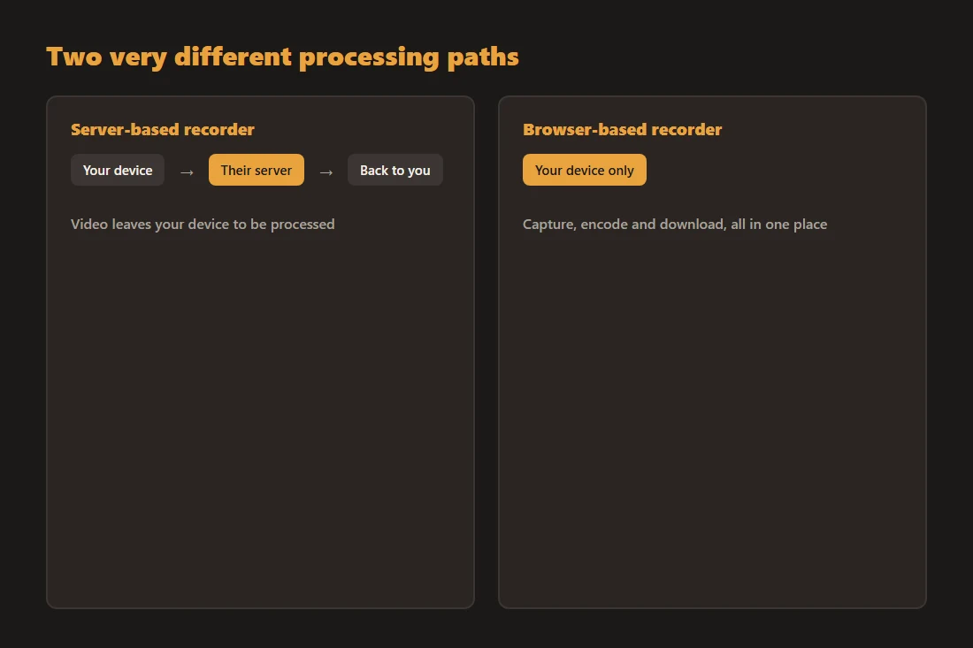 Diagram contrasting a server-based recorder round trip (device to server and back) with a local-only recorder that stays entirely on the device.