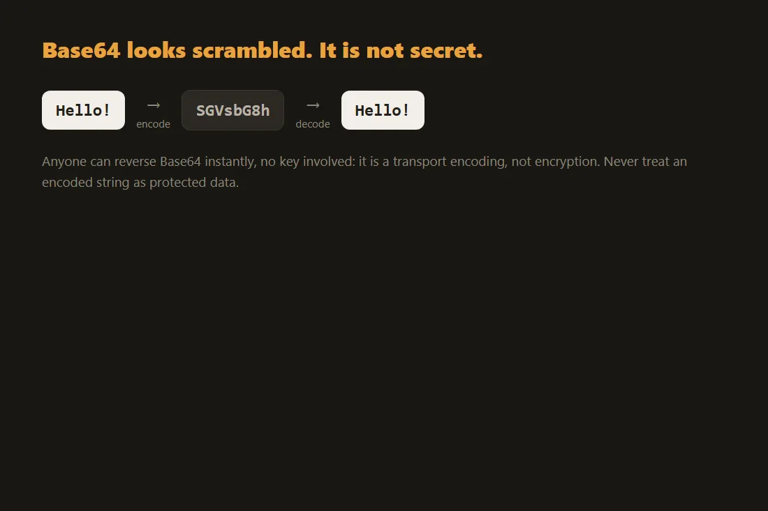 Hello! encoded to SGVsbG8h and decoded back, showing Base64 is reversible by anyone without a key