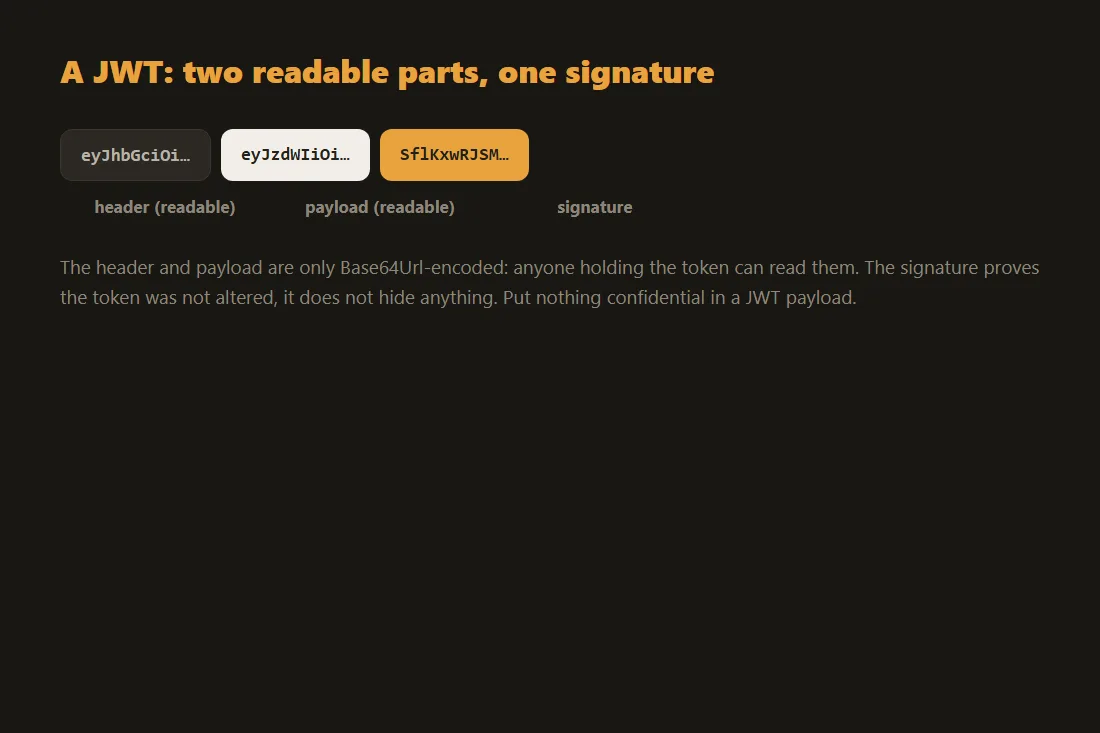 The three parts of a JWT: readable header, readable payload, and a signature that proves integrity without hiding anything