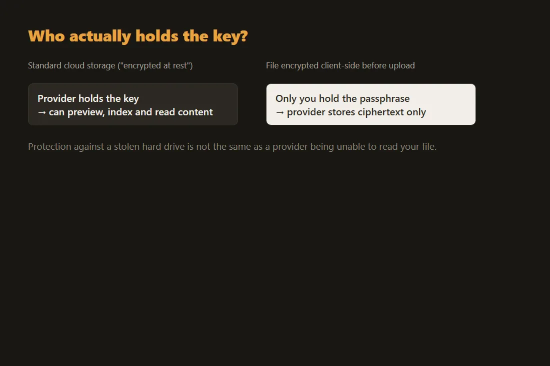 Diagram contrasting a provider-held encryption key ("encrypted at rest") with a key only the user holds (zero-knowledge storage).