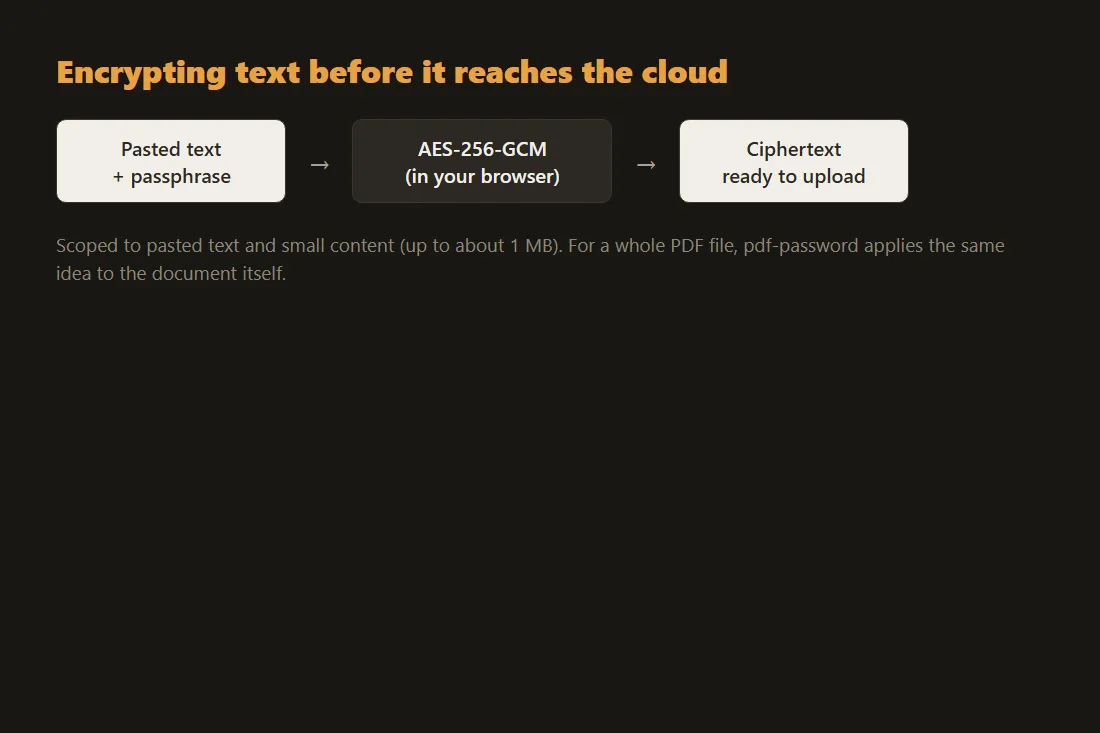 Workflow diagram: pasted text plus a passphrase encrypted with AES-256-GCM in the browser, producing ciphertext ready to paste into a cloud note.