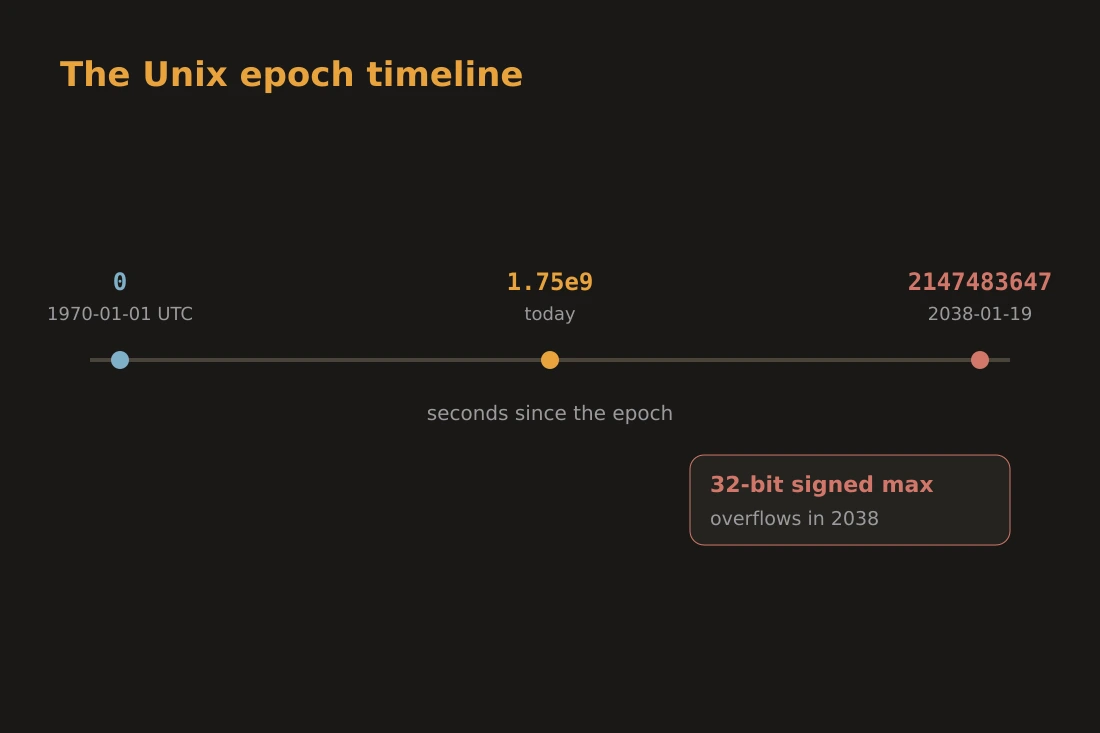 Timeline showing the Unix epoch at 1970-01-01 00:00:00 UTC on the left, a current timestamp in the middle, and the 2038 overflow boundary on the right, marked with a 32-bit signed integer maximum.
