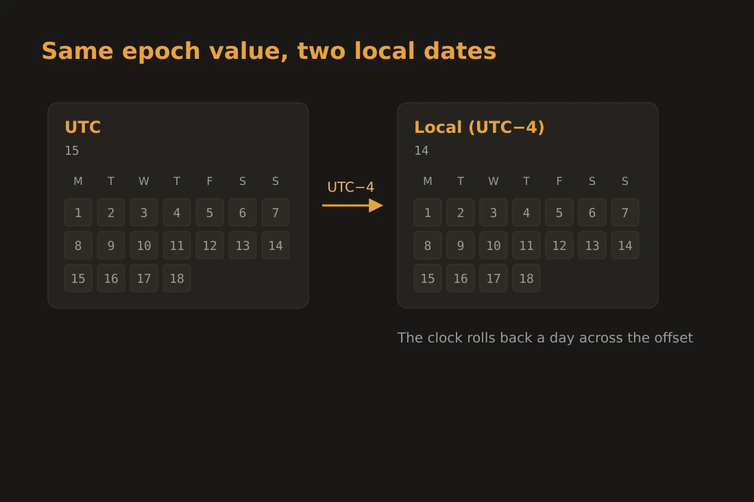 Two calendar grids side by side for the same epoch value: the UTC grid highlights one calendar day and the New York (UTC-4) grid highlights the previous day, showing the local date rolling back across the offset.
