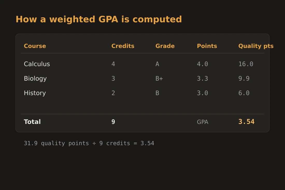 A table showing three courses with their credit hours, letter grades, grade-point values, and quality points, with the totals used to compute a weighted GPA.