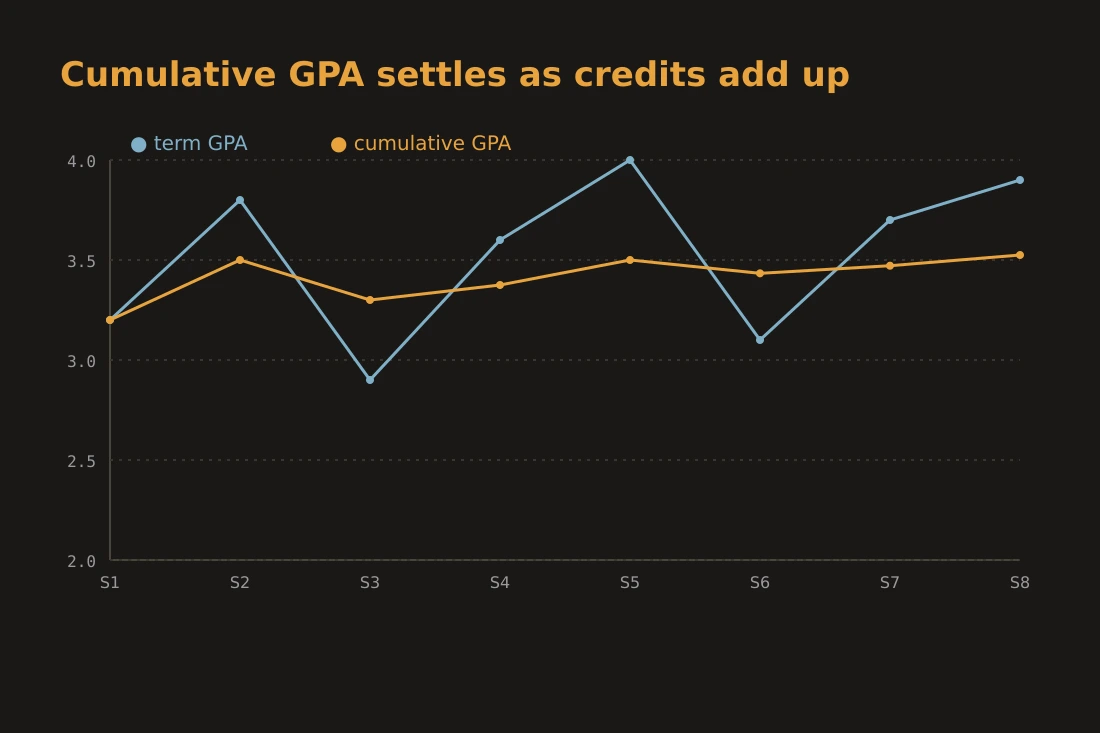 A line chart showing term GPA and cumulative GPA across eight semesters, illustrating how cumulative GPA changes less as total credits increase.