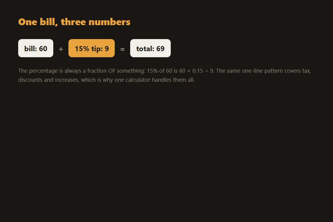 Worked example: a 60 bill plus a 15 percent tip of 9 equals a 69 total