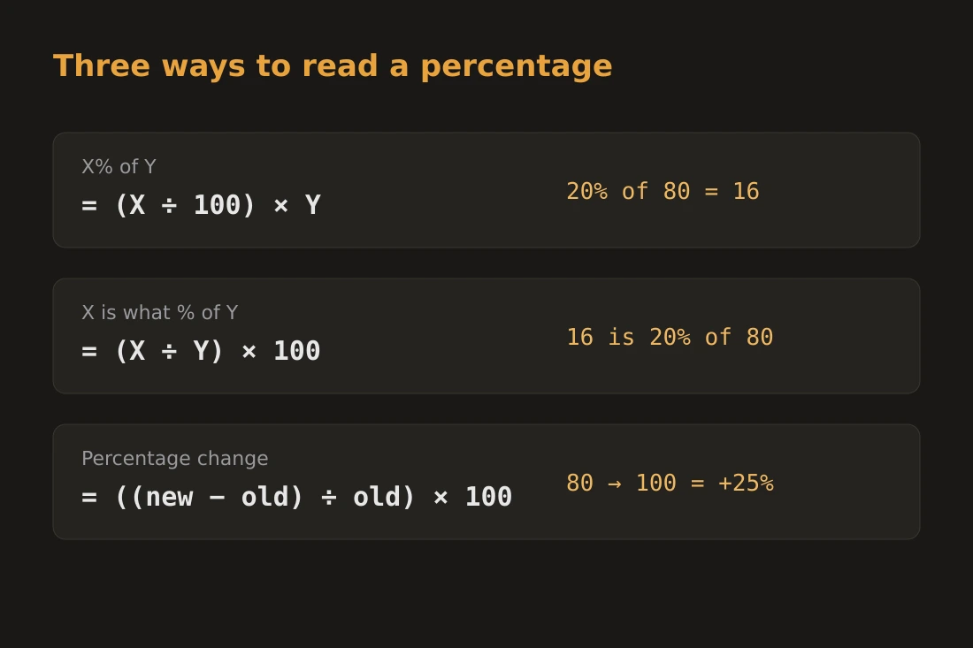 Diagram showing three percentage formulas: X percent of Y equals (X divided by 100) times Y; X is what percent of Y equals (X divided by Y) times 100; percentage change equals ((new minus old) divided by old) times 100