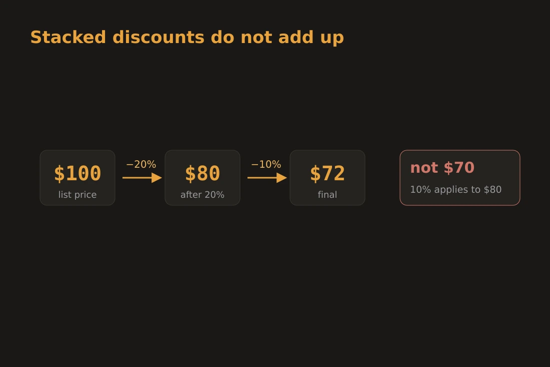 Illustration of stacked discounts: a 20% discount followed by a 10% discount applied to a $100 item gives $72, not $70, because the second discount applies to the already-reduced price of $80