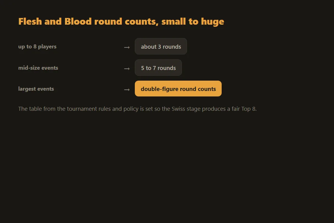 Flesh and Blood round counts: about 3 rounds up to 8 players, 5 to 7 mid-size, double figures at the largest events