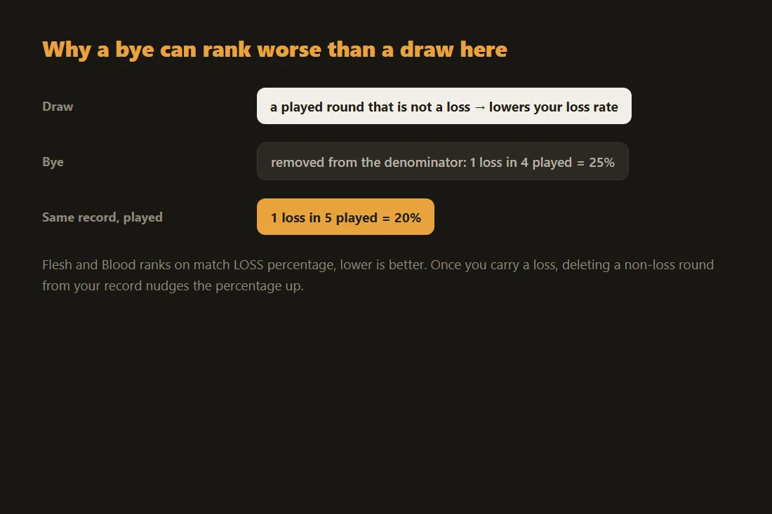 Why a bye can rank worse than a draw in Flesh and Blood: the bye leaves 1 loss in 4 played rounds, 25 percent, versus 20 percent over 5 played
