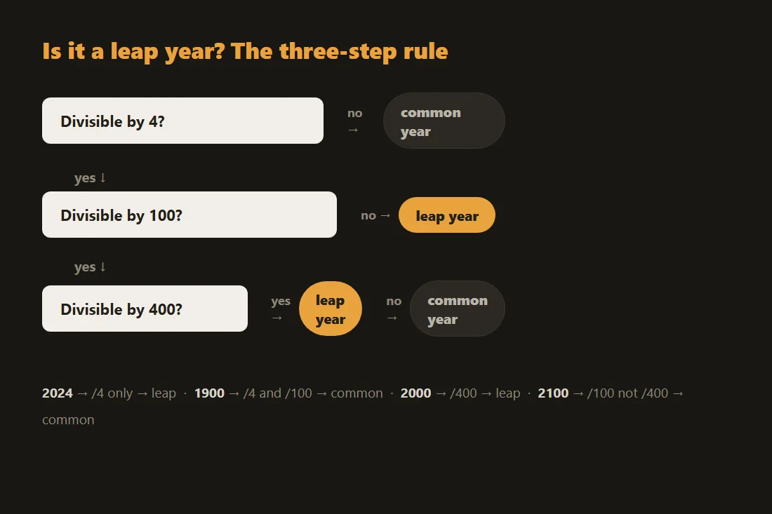 Flowchart of the Gregorian leap year rule: divisible by 4, except centuries, except multiples of 400