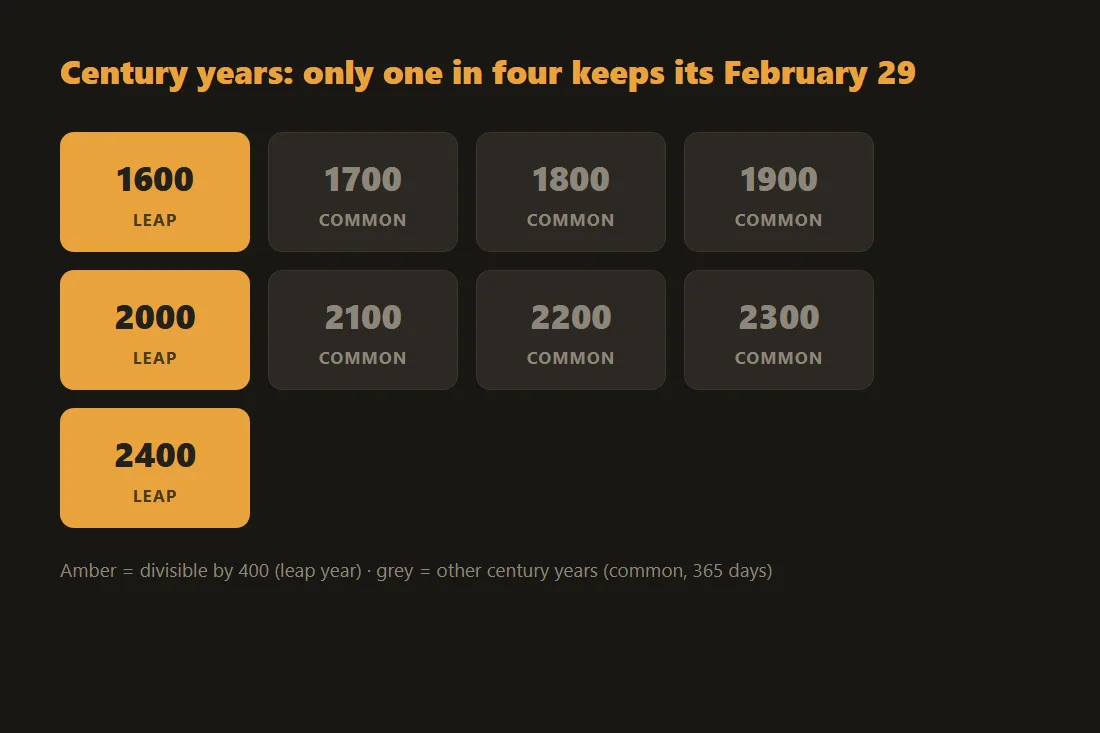 Century years from 1600 to 2400 marked leap or common under the Gregorian rule