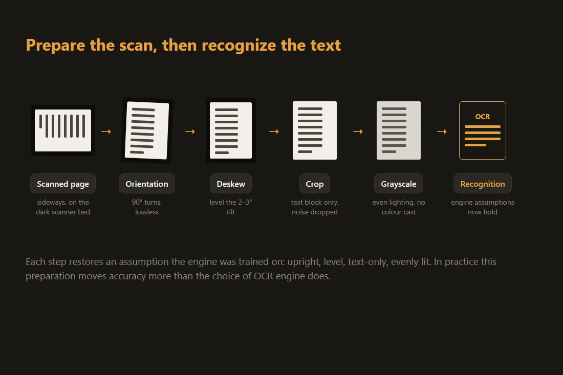 Diagram of the OCR preprocessing pipeline: a scan passes through orientation, deskew, crop and grayscale steps before reaching the recognition engine.