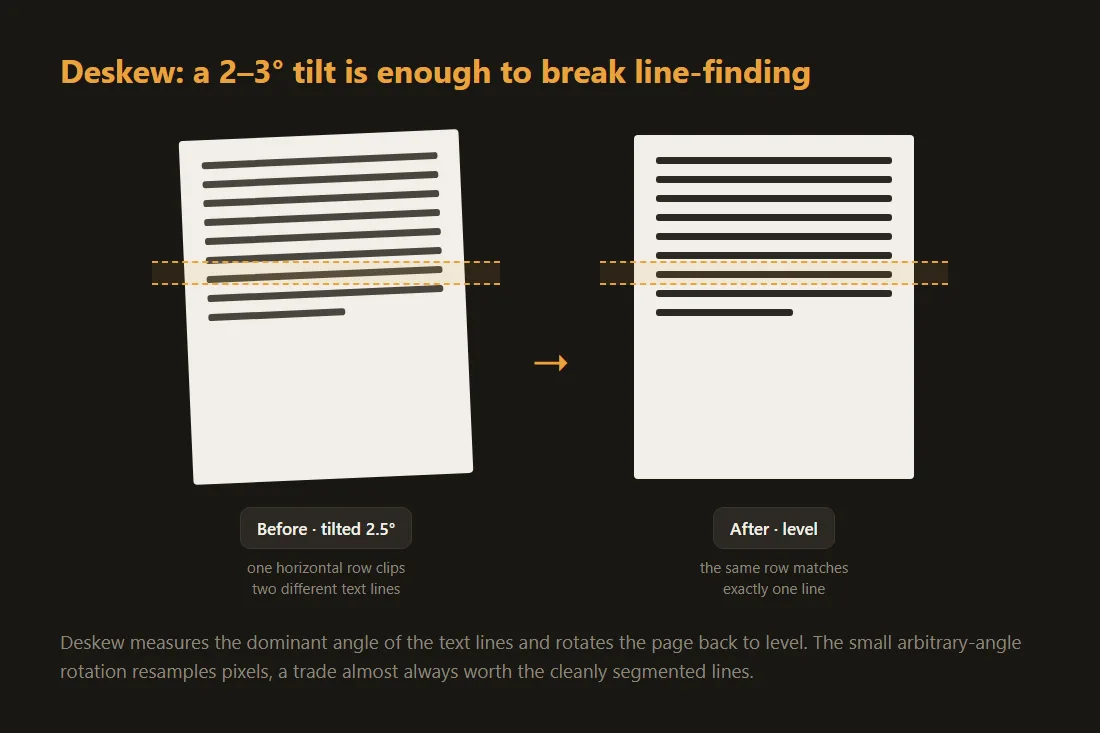 Before and after deskew: a page of text tilted by a few degrees on the left, straightened to level on the right so the lines sit horizontal.