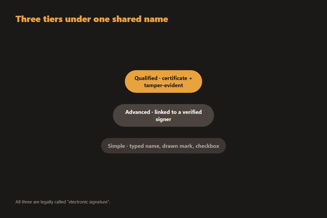Pyramid diagram of the three electronic signature tiers: simple at the base, advanced in the middle, qualified at the top with a certificate icon.