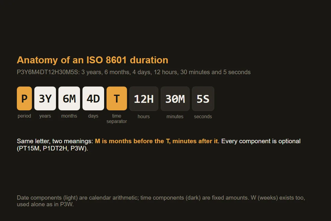 Anatomy of the ISO 8601 duration P3Y6M4DT12H30M5S: P starts the period, Y M D are date units, T switches to time, H M S are time units