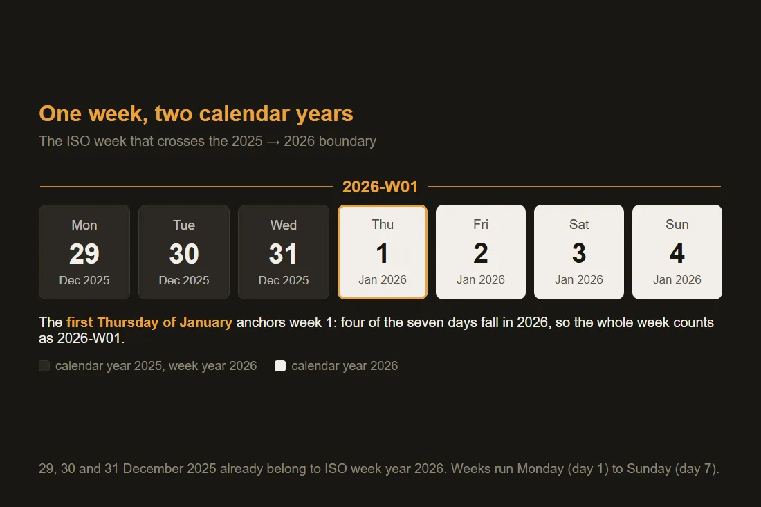 Calendar strip of the 2025 to 2026 year boundary showing ISO week 2026-W01 running from Monday 29 December 2025 to Sunday 4 January 2026