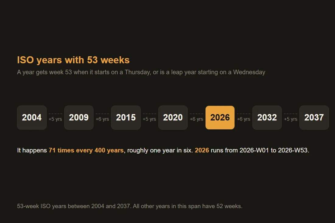 Timeline of ISO years with 53 weeks between 2004 and 2037: 2004, 2009, 2015, 2020, 2026, 2032 and 2037