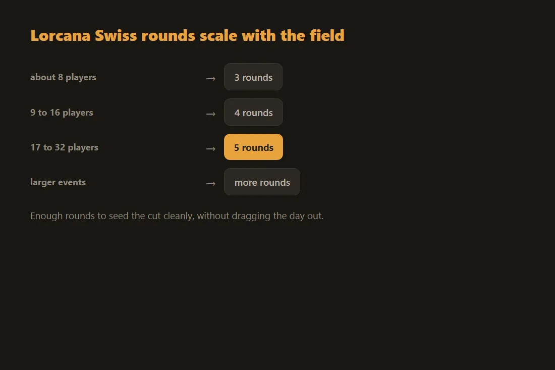 Lorcana Swiss rounds by field size: about 3 rounds at 8 players, 4 for 9 to 16, 5 for 17 to 32, more beyond