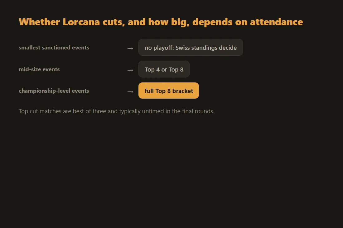 Lorcana cut thresholds: no playoff at the smallest events, Top 4 or Top 8 mid-size, a full Top 8 bracket at championship level