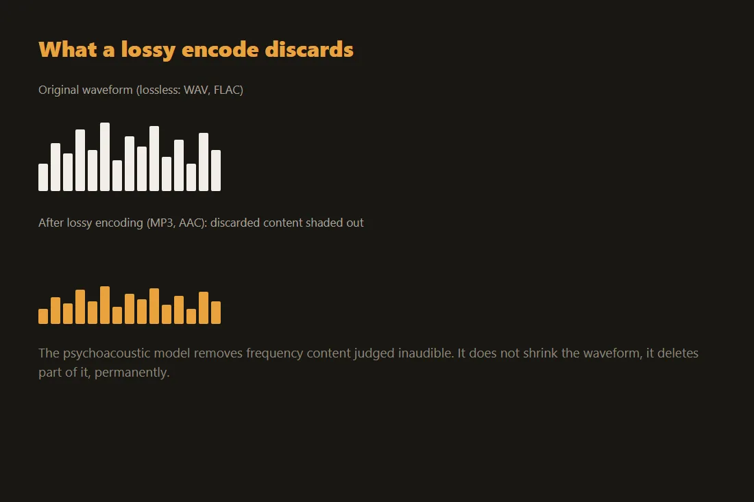 Waveform diagram comparing a full audio waveform to the same waveform after psychoacoustic lossy trimming, with the discarded content shaded out.