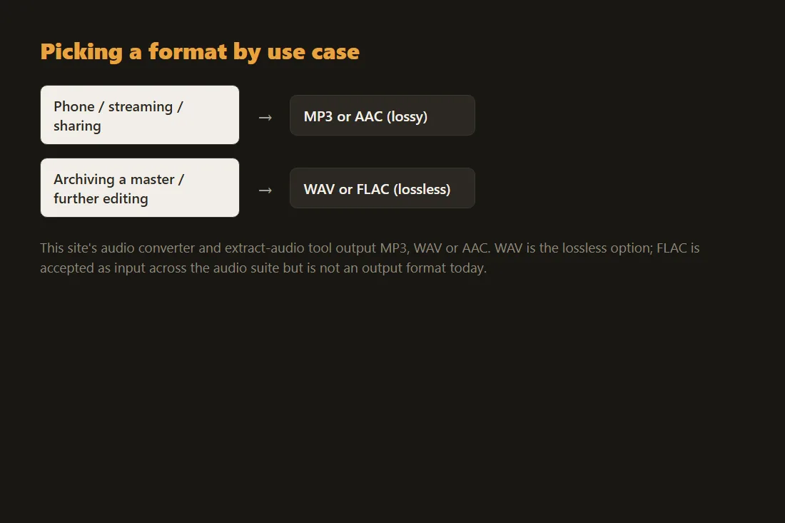Decision chips mapping a use case to a format: phone or streaming to MP3 or AAC, archiving a master to WAV or FLAC.