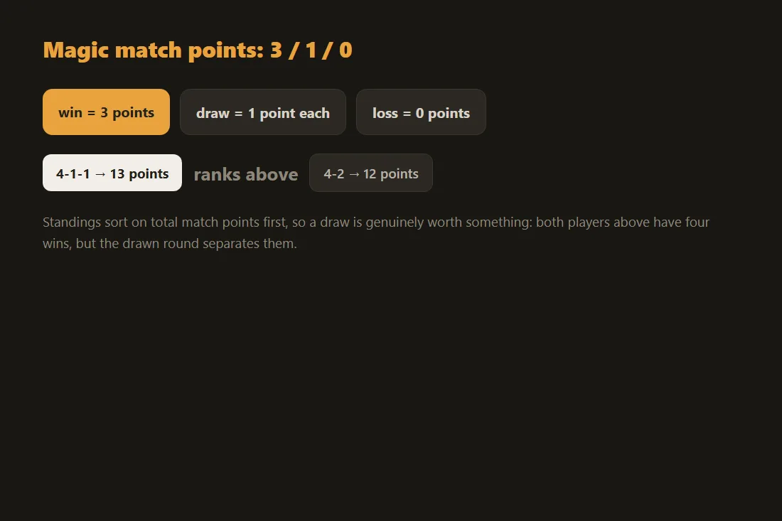 Magic match points, 3 for a win, 1 each for a draw, 0 for a loss: a 4-1-1 at 13 points ranks above a 4-2 at 12