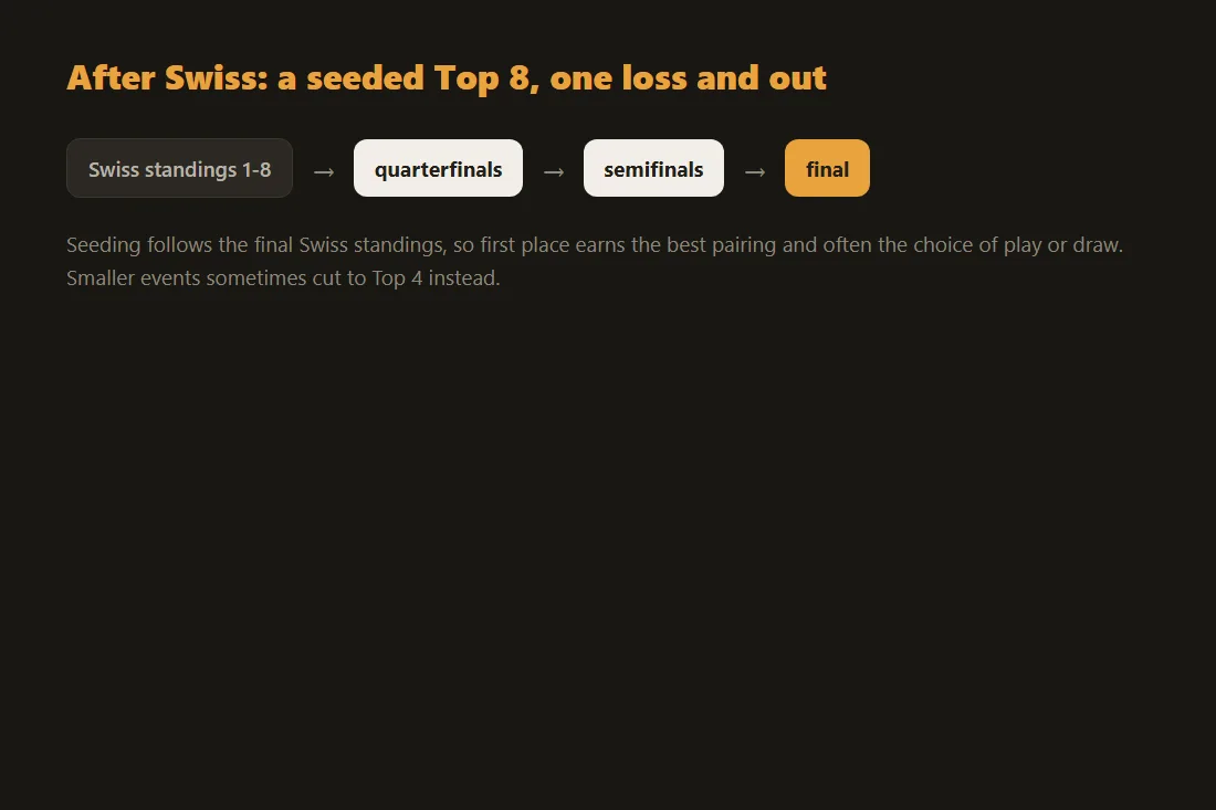 From the Swiss standings 1 to 8 into a seeded single-elimination bracket: quarterfinals, semifinals, final