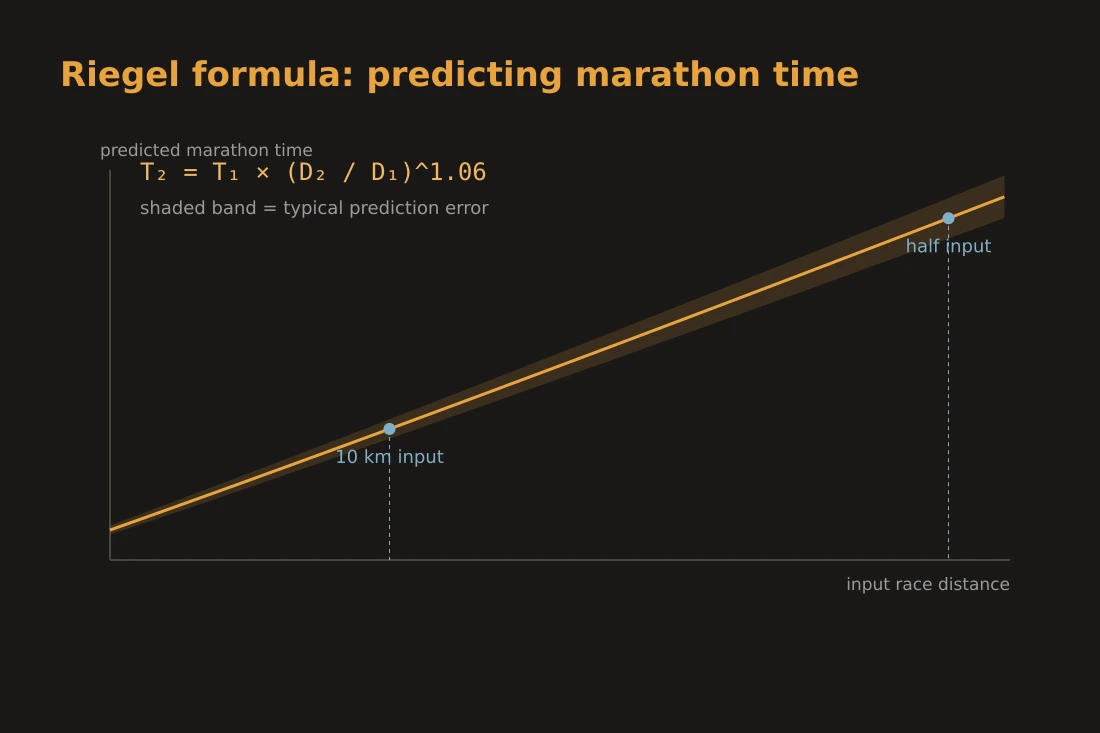 Chart showing Riegel formula predictions for marathon finish time based on half-marathon and 10 km input times, with a shaded zone indicating typical prediction error
