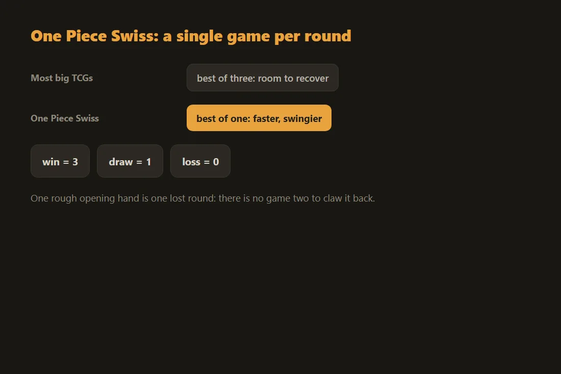 One Piece Swiss plays a single game per round, faster but swingier than best of three, with 3/1/0 points