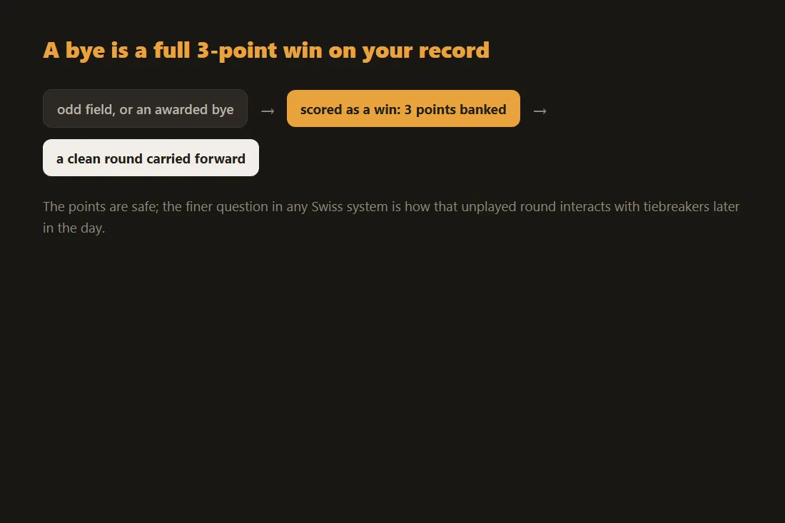 A bye in One Piece is scored as a full 3-point win, a clean round banked on your record