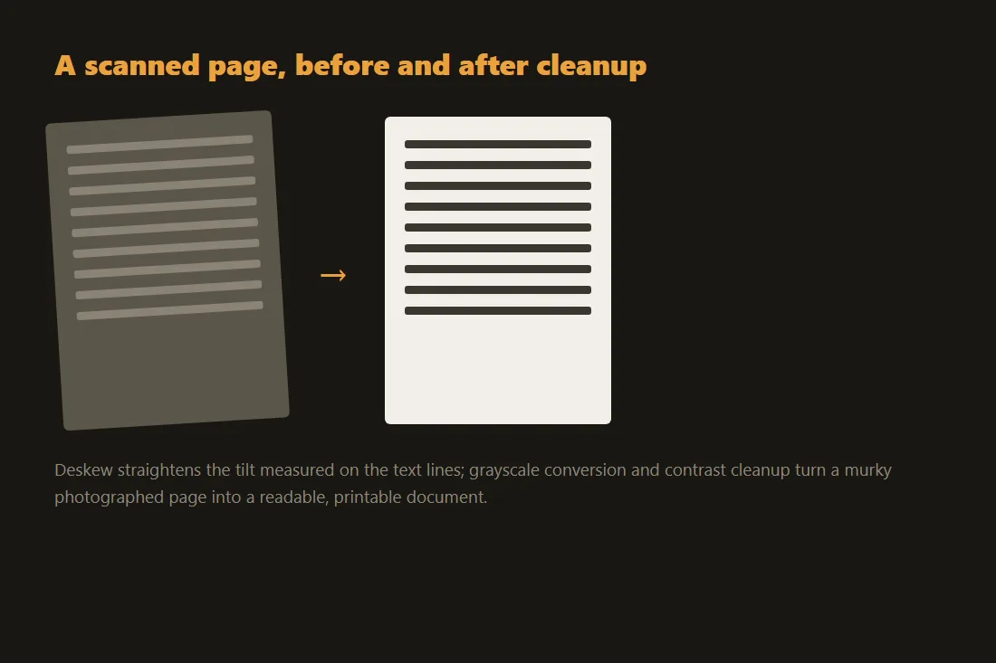 A skewed, murky scanned page next to the same page after deskew and grayscale cleanup, straight and readable
