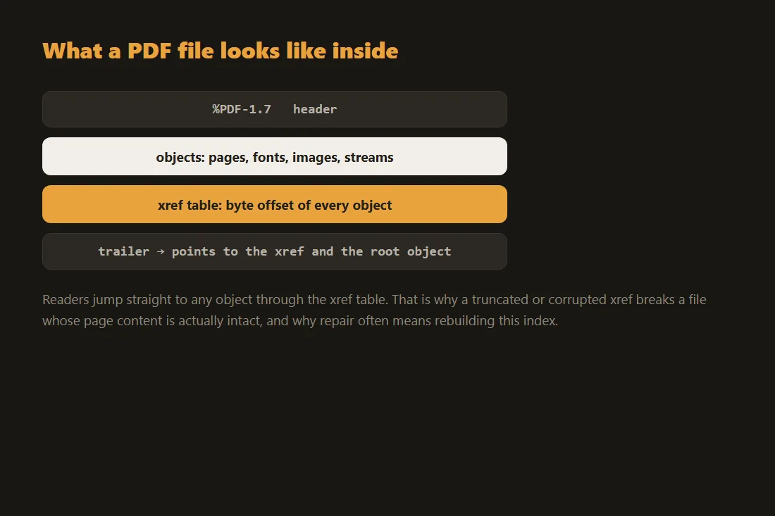 Anatomy of a PDF file: header, objects, the xref table indexing every object by byte offset, and the trailer