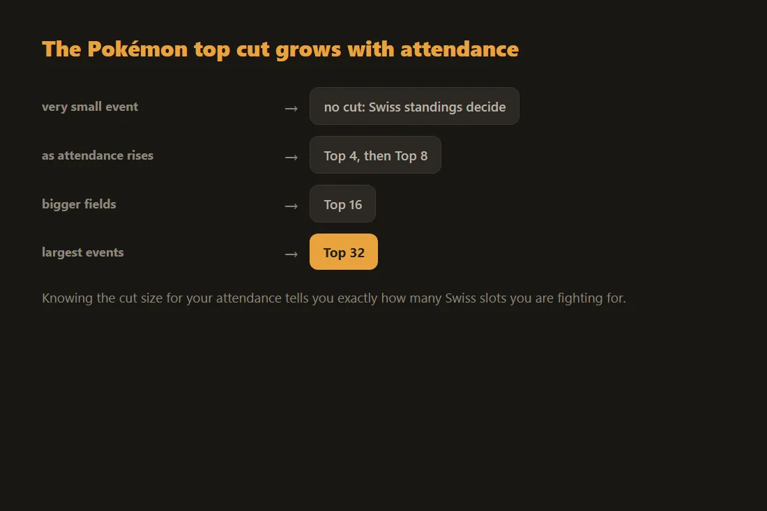 Pokémon top cut ladder by attendance: no cut at small events, then Top 4, Top 8, Top 16, up to Top 32 at the largest