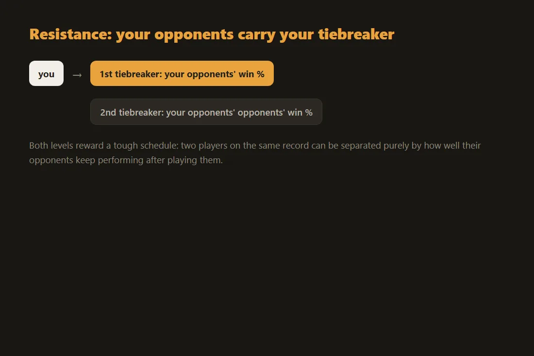 Resistance in Pokémon: first tiebreaker is your opponents' win percentage, second is your opponents' opponents' win percentage