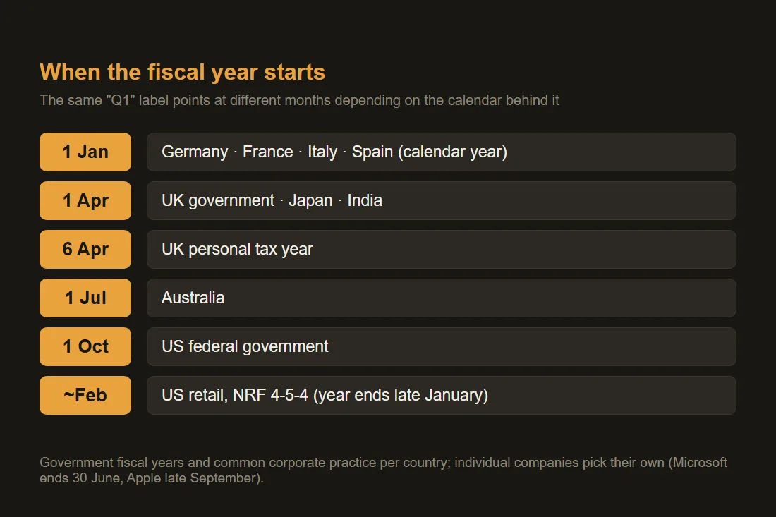 Start of the fiscal year around the world: 1 January in much of continental Europe, 1 April for the UK government, Japan and India, 6 April for the UK personal tax year, 1 July in Australia, 1 October for the US federal government, early February in US retail