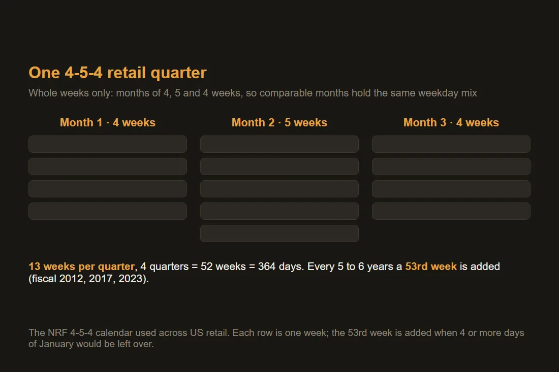 A 4-5-4 retail quarter: three months of 4, 5 and 4 whole weeks totalling 13 weeks, four such quarters making a 52-week year of 364 days