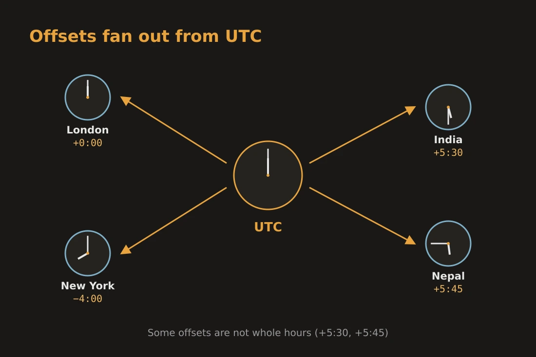 Diagram showing UTC at centre with offset arrows pointing to city clocks on different continents, including a +5:30 arrow for India and a +5:45 arrow for Nepal