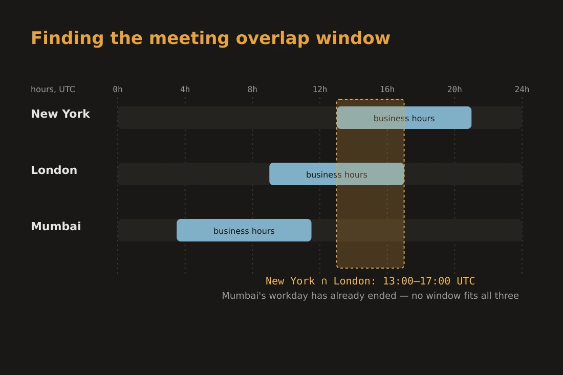 Grid of three rows labelled New York, London, and Mumbai, with shaded business-hours bands showing where the overlap window falls across a UTC timeline