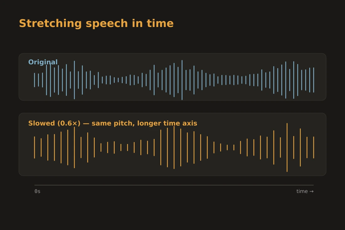 A waveform display showing a segment of speech, with a time axis stretched horizontally to represent slower playback, syllable boundaries visible as peaks and troughs