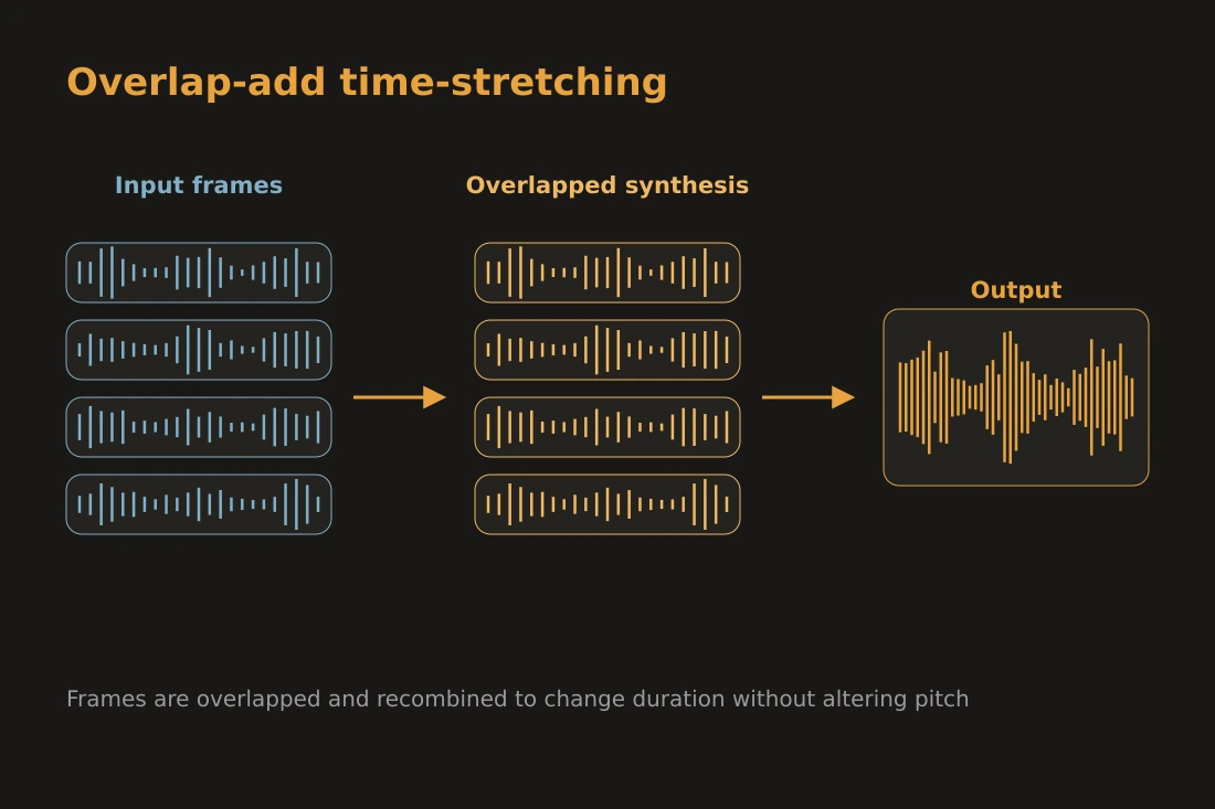A diagram of the overlap-add time-stretching process: input audio frames on the left, overlapping synthesis frames in the center, and the stretched output waveform on the right